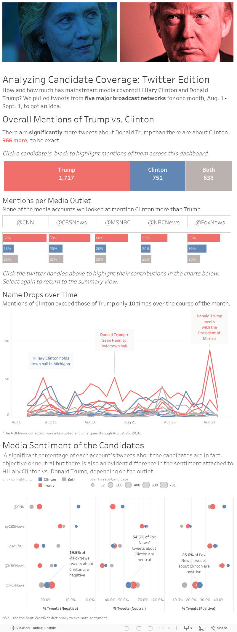 Candidate Coverage 