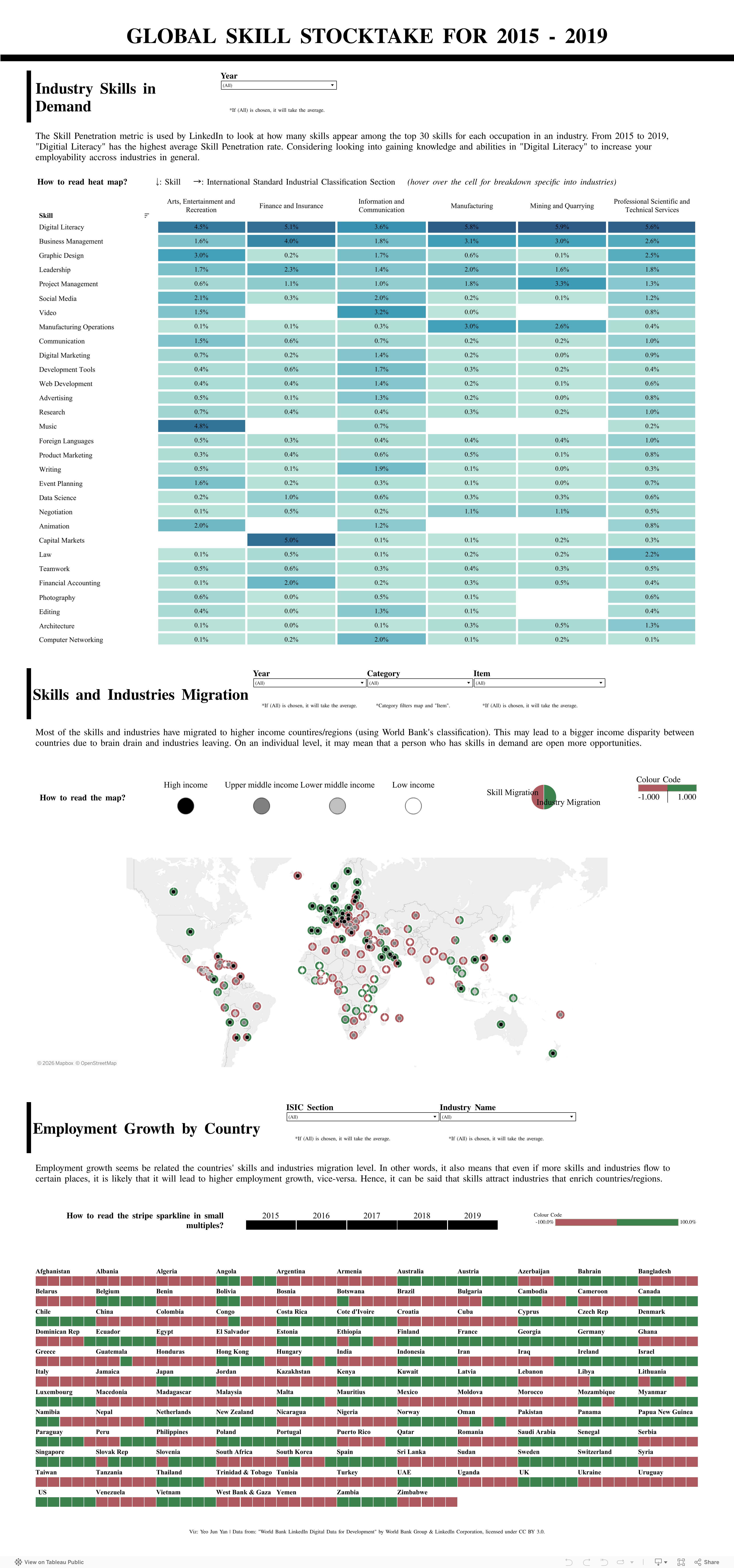 Screenshot of a dashboard from the IronViz submissions