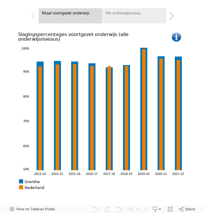 Slaagpercentages Drenthe en Nederland 