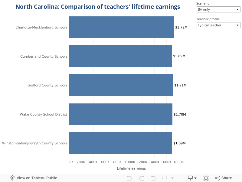 North Carolina: Comparison of teachers' lifetime earnings 