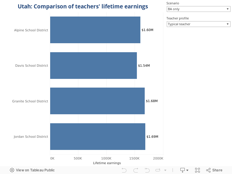 Utah: Comparison of teachers' lifetime earnings 