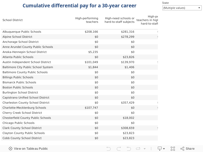 Cumulative differential pay for a 30-year career 