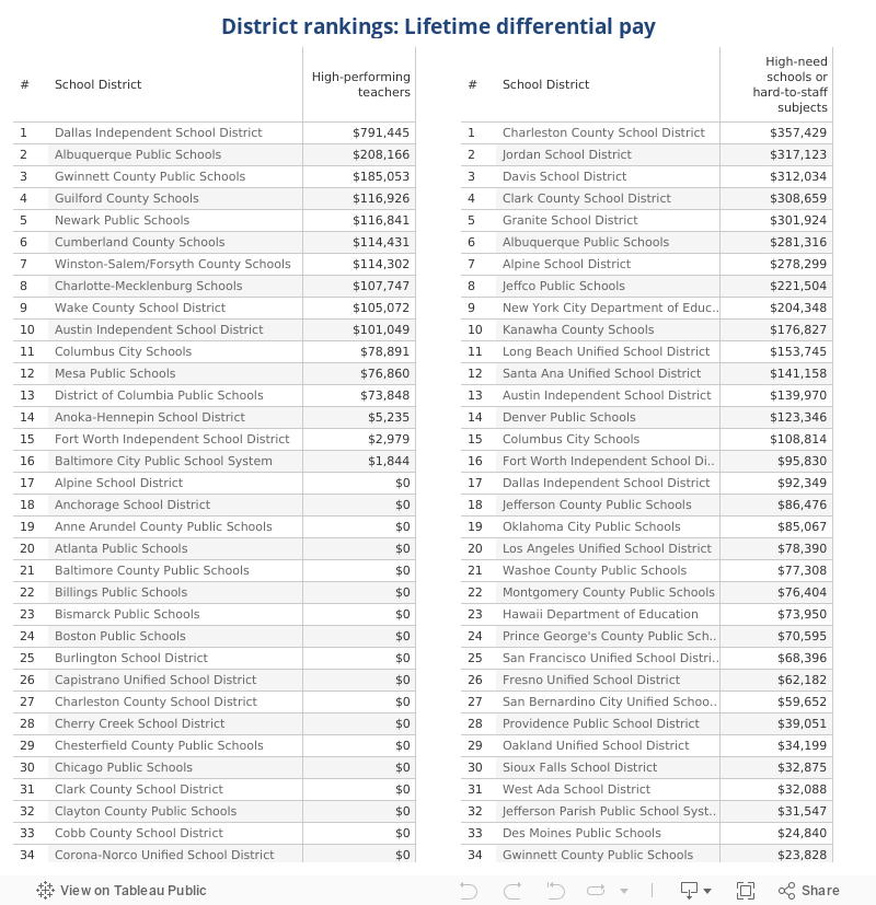 District rankings: Lifetime differential pay 