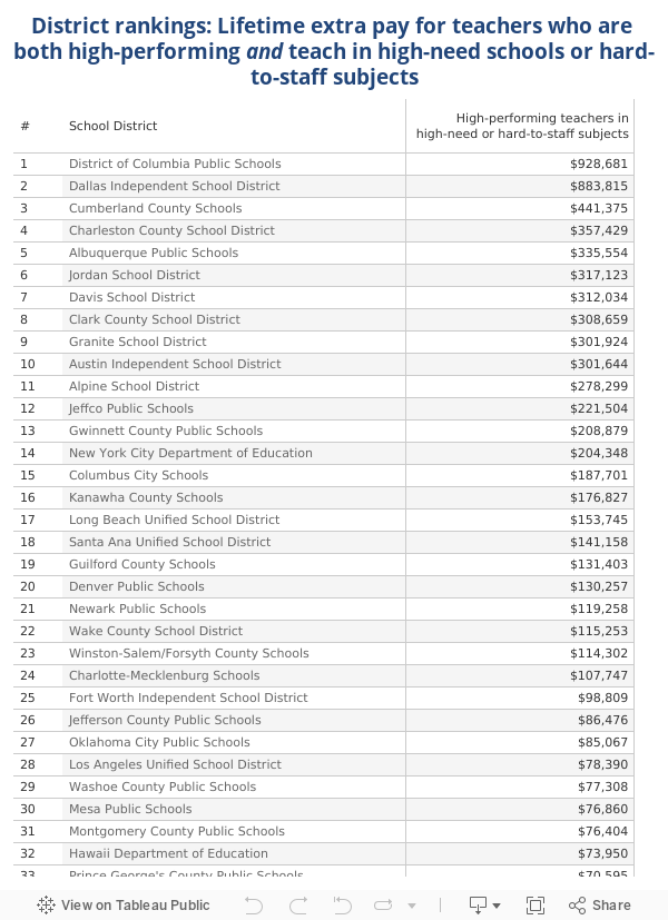 District rankings: Lifetime extra pay for teachers who are both high-performing and teach in high-need schools or hard-to-staff subjects 