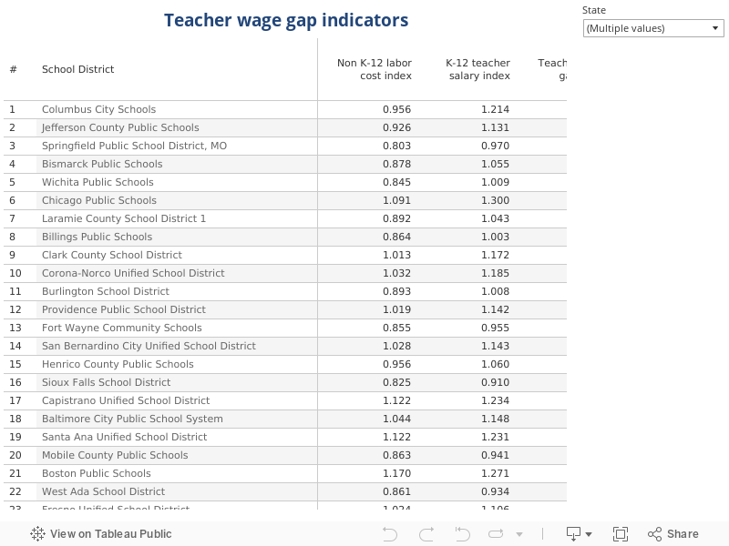 Teacher wage gap indicators 