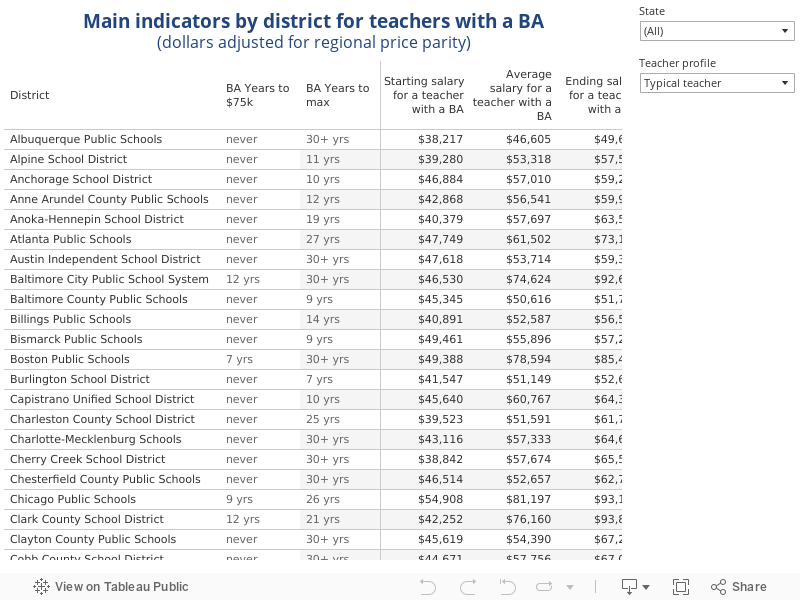 Main indicators by district for teachers with a BA(dollars adjusted for regional price parity) 