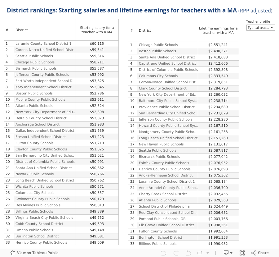 District rankings: Starting salaries and lifetime earnings for teachers with a MA (RPP adjusted) 