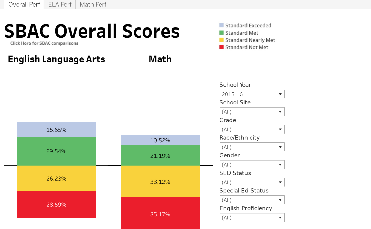 smarter-balanced-assessment-scores-14-16-morongo-unified-tableau