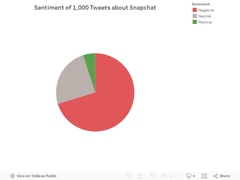 Sentiment of 1,000 Tweets about Snapchat 