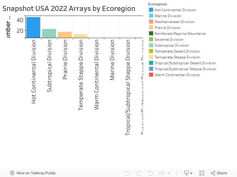 Snapshot USA 2022 Arrays by Ecoregion 