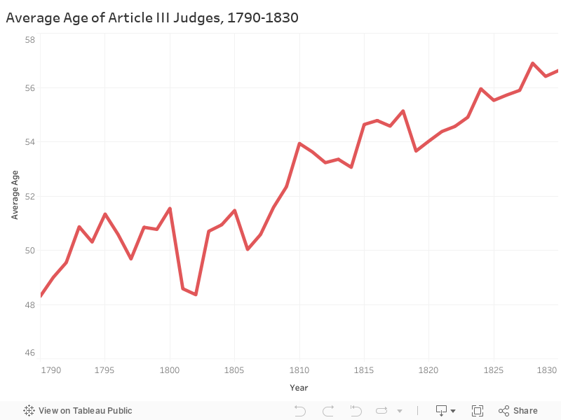 Average Age of Article III Judges, 1790-1830