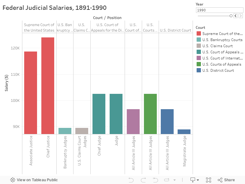 Federal Judicial Salaries, 1891-1990