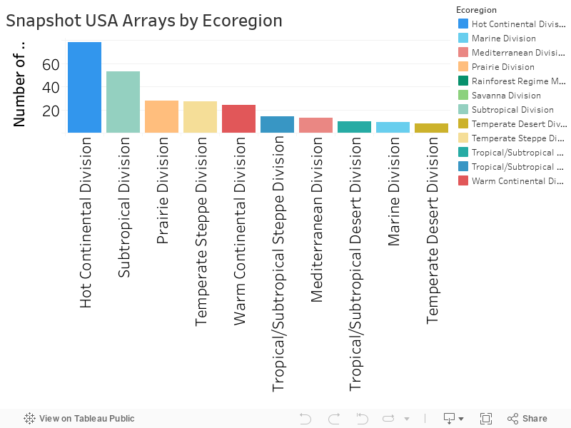 Snapshot USA Arrays by Ecoregion 