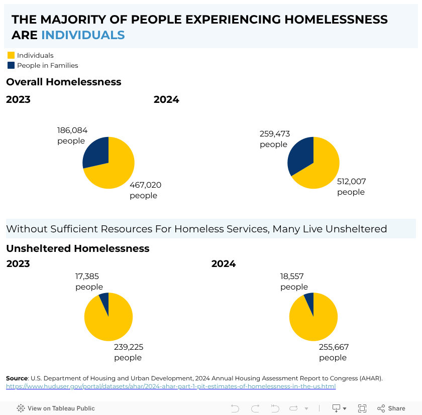 Compare Unsheltered 