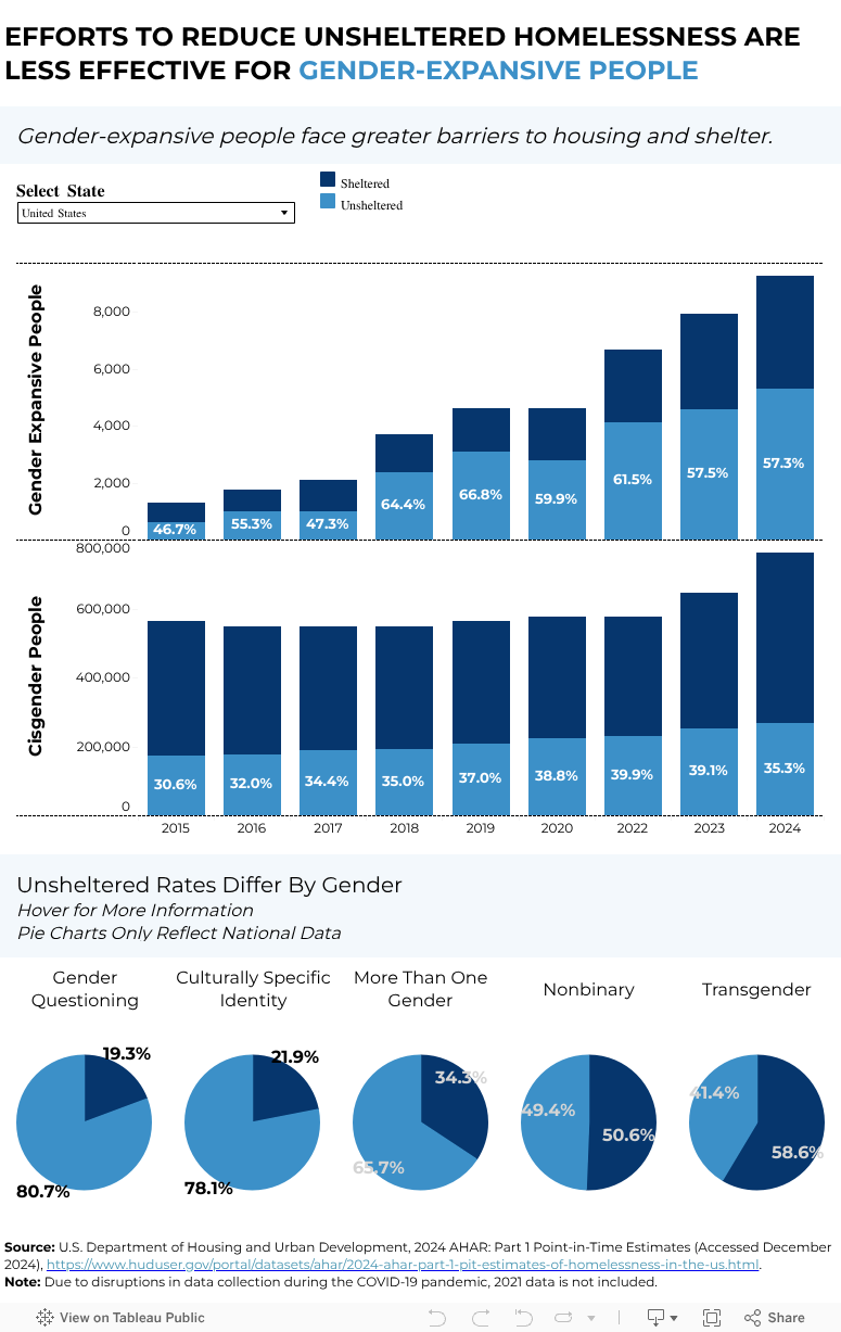 Gender-Expansive Homelessness  