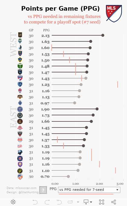 Viz ニュースのまとめ まったく新しい形のスポーツ順位表 Tableau Public