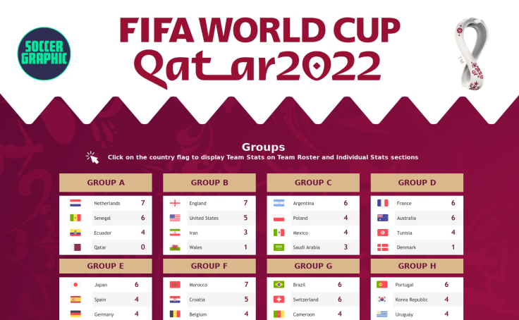 Interactive Dashboard for FIFA World Cup 2022 - Tableau