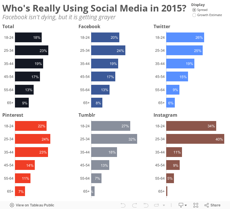 Who's Really Using Social Media in 2015?Facebook isn't dying, but it is getting grayer 