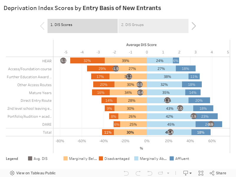 Deprivation Index Scores by Entry Basis of New Entrants 