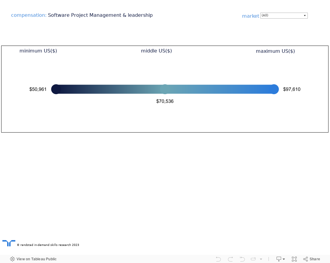 AI - salary dashboard 