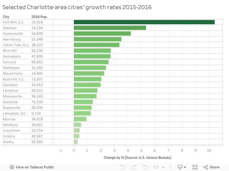 Selected Charlotte-area cities population  2015-2016 rates 