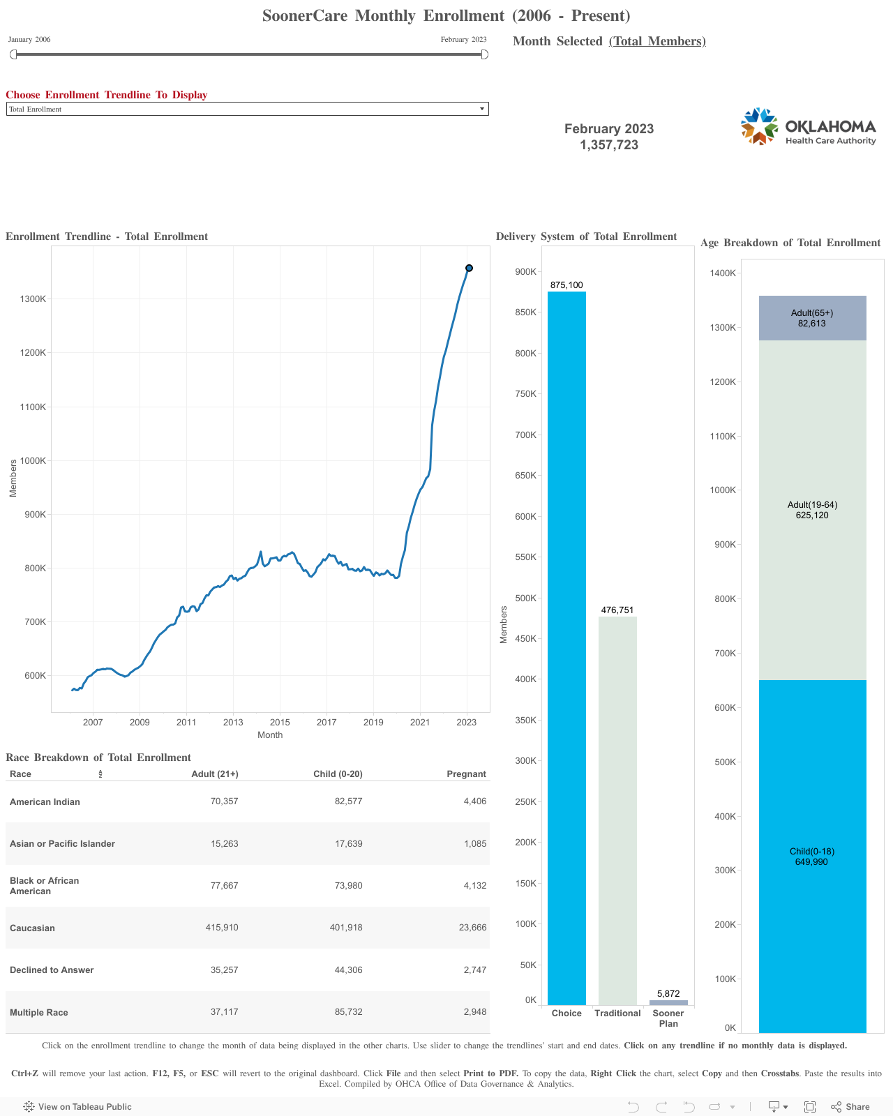 OHCA Dashboards SoonerCare Monthly Enrollment 2006 to Present