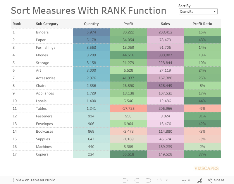 Sort Measures With RANK Function 