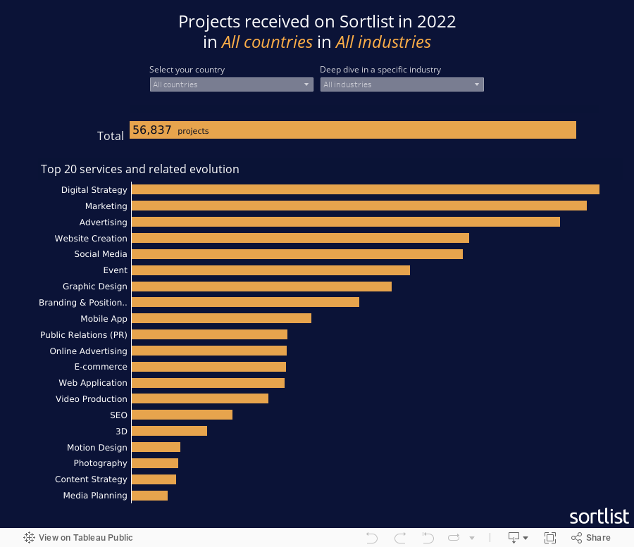 Projects received on Sortlist in 2022in All countries in All industries 