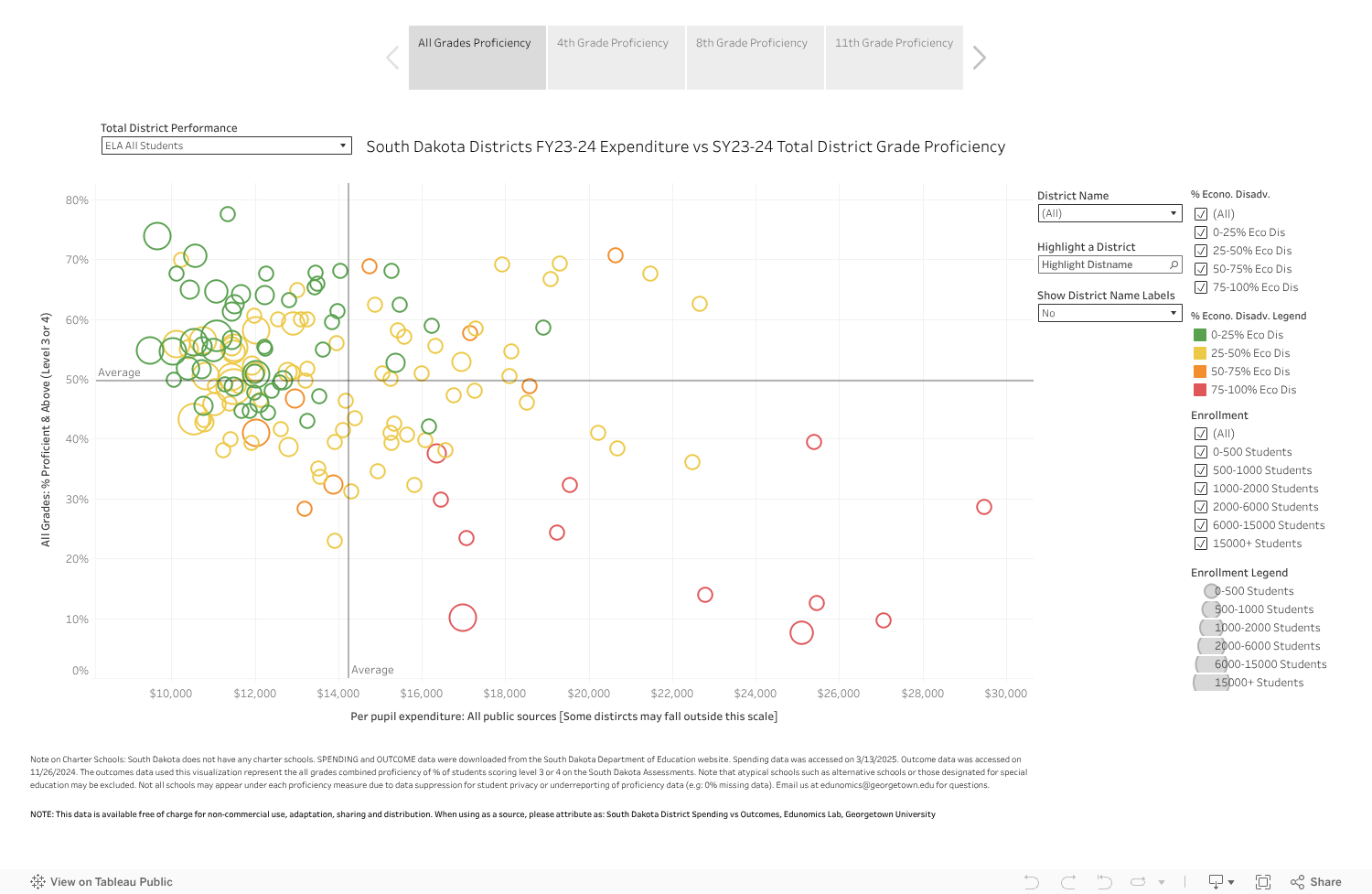 SD Districts FY24 Spending vs SY24 Outcomes 