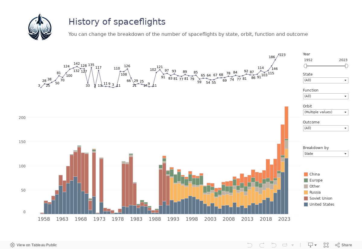 Spaceflights