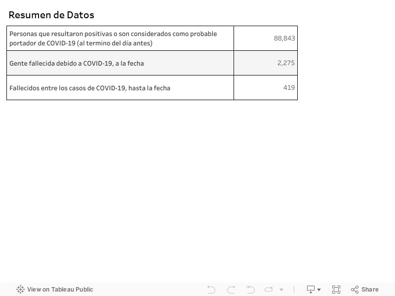 COVID-19 Case Data Summary - Dashboard 