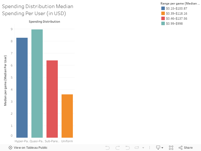 Spending Distribution Median Spending Per User 