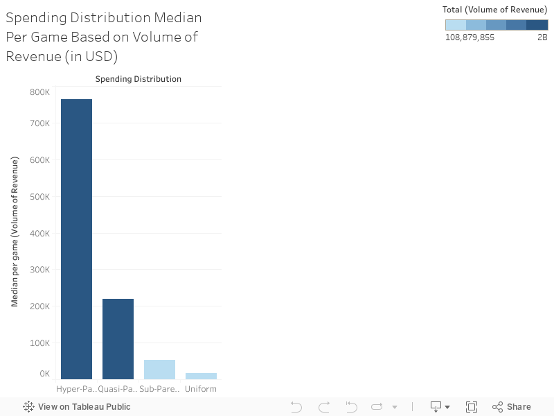 Spending Distribution Median Per Game Based on Volume of Revenue 