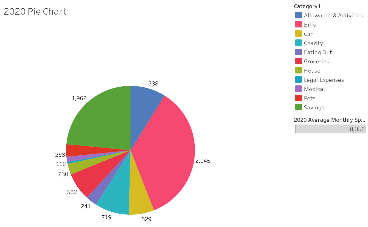 Spending Trends - esp1975 | Tableau Public