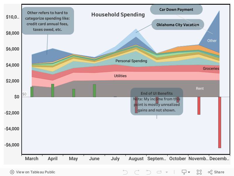 Household Spending 