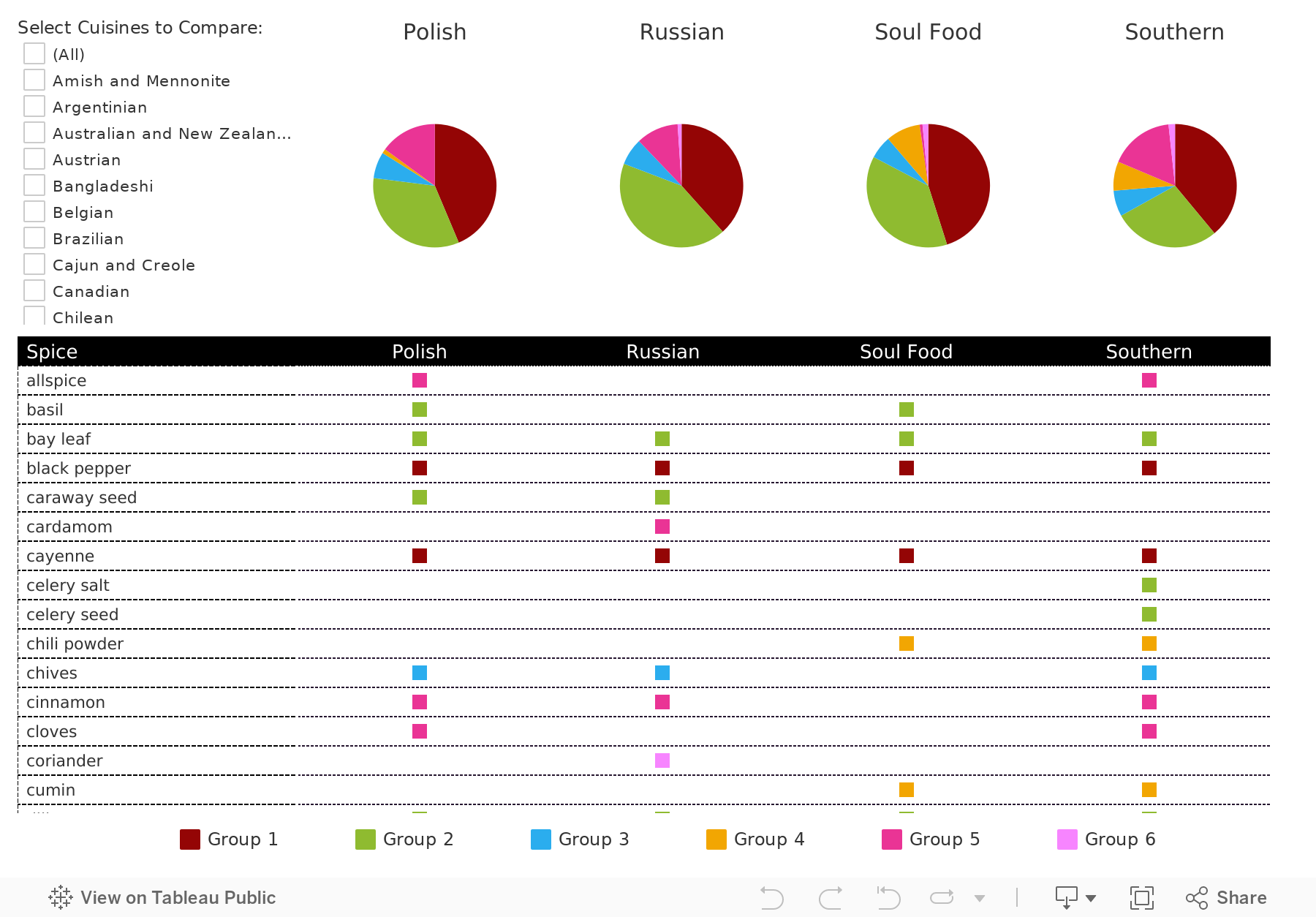 Compare Cuisines -Small Version 