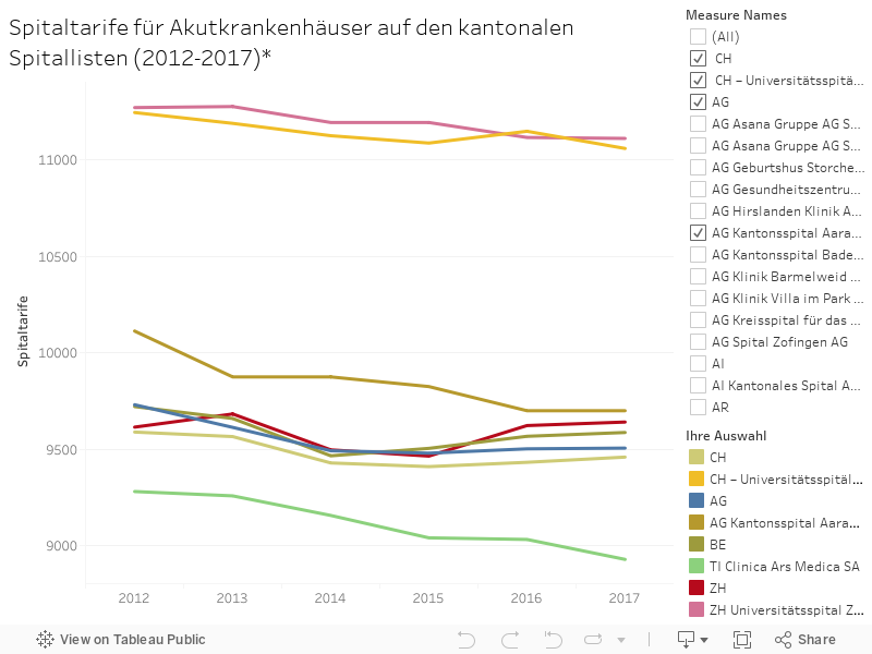 Spitaltarife für Akutkrankenhäuser auf den kantonalen Spitallisten (2012-2017)* 