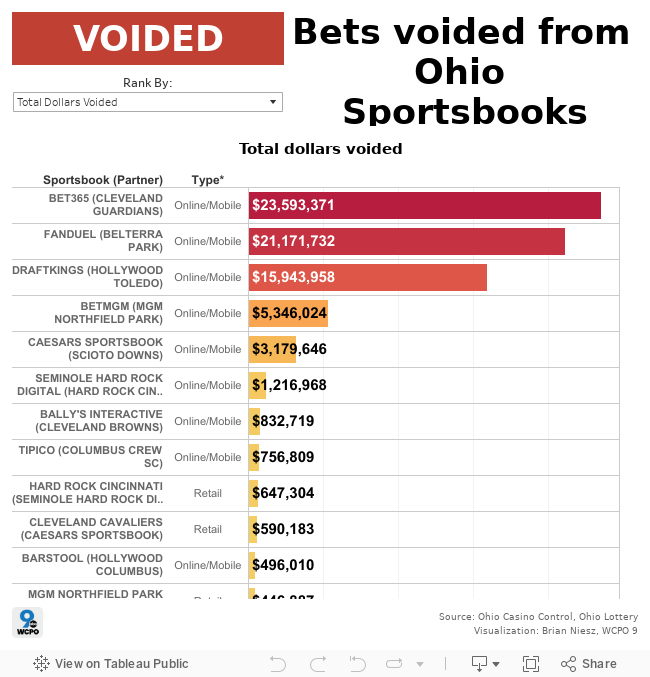 Voided Bets 