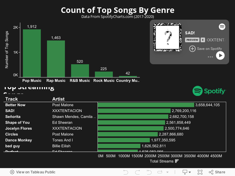 Spotify Top Hits By Genre 