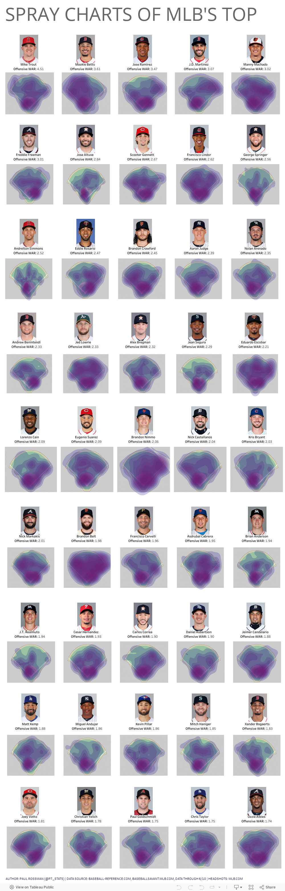 Spray Charts of MLBs Top Hitters 
