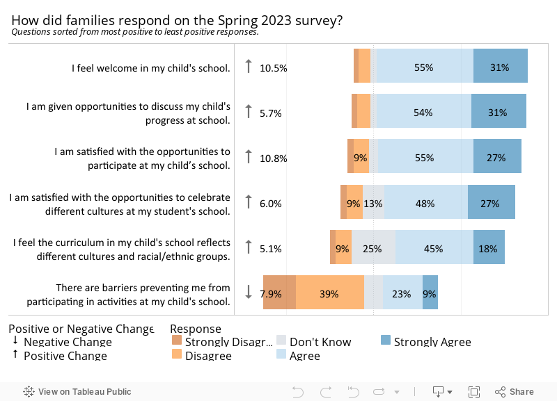 Family Survey Percent Change no text 