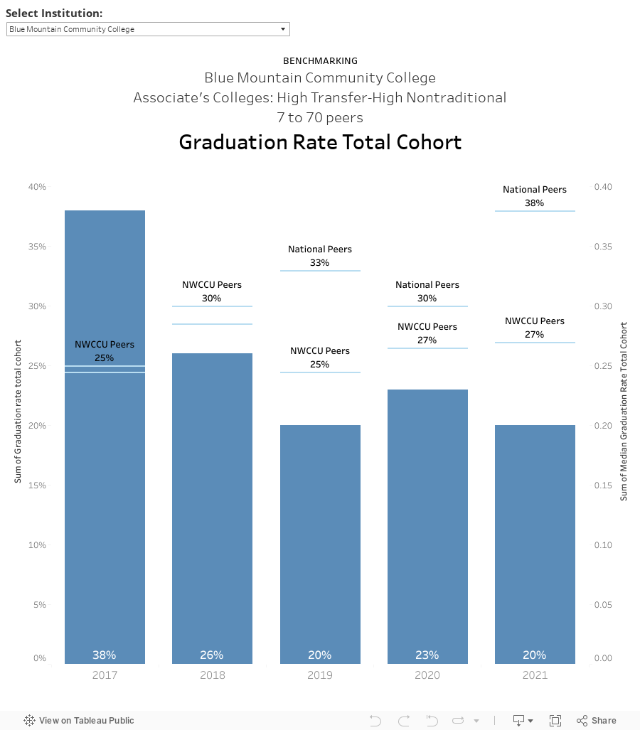 dbBenchmarks Graduation Rate Total Cohort 