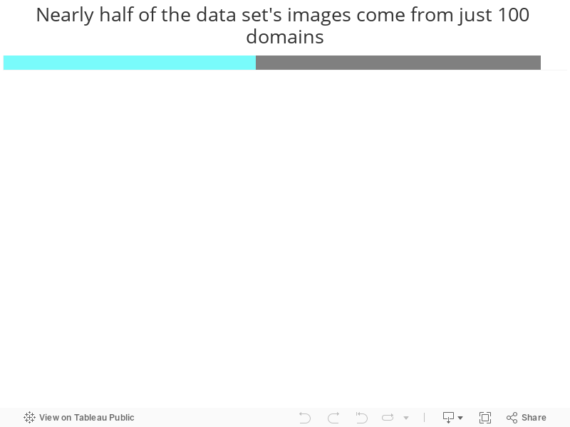 Nearly half of the data set's images come from just 100 domains 