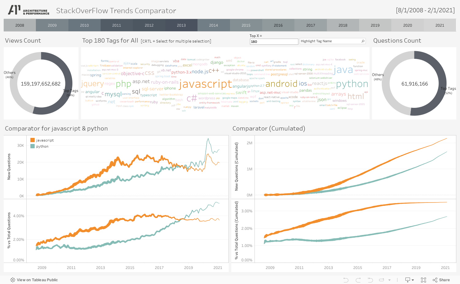 StackOverFlow Trends Comparator 