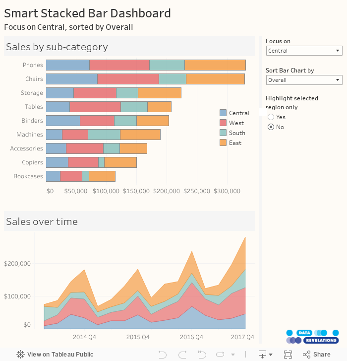 Smart Stacked Bar DashboardFocus on Central, sorted by Overall 