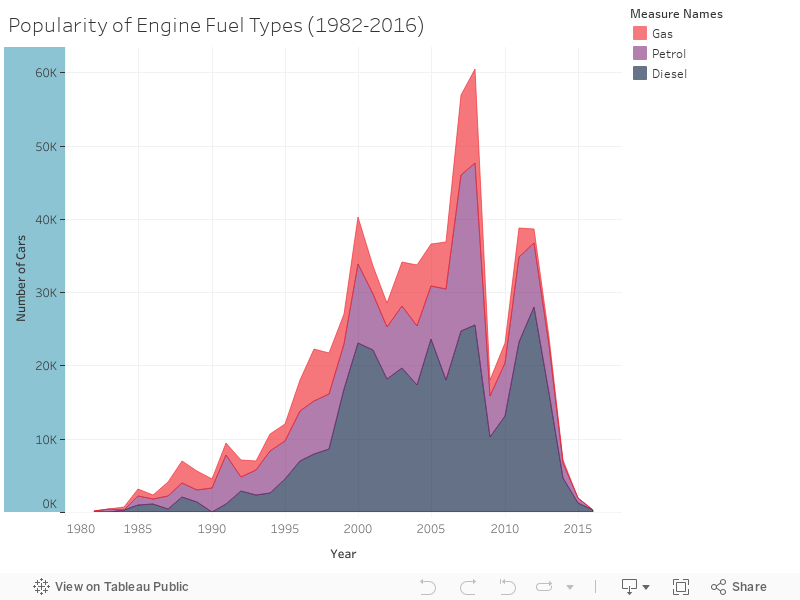 Popularity of Engine Fuel Types (1982-2016) 