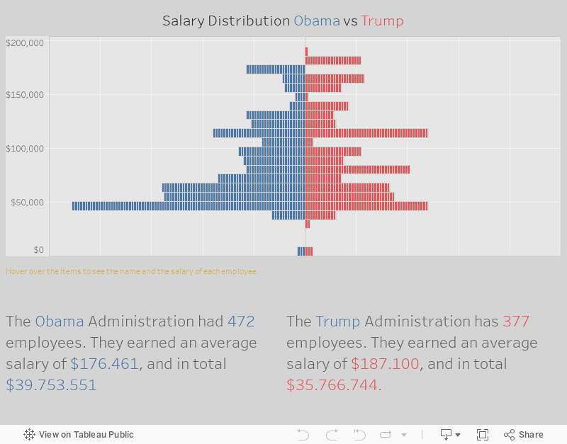 Staff Salaries Trump vs Obama 