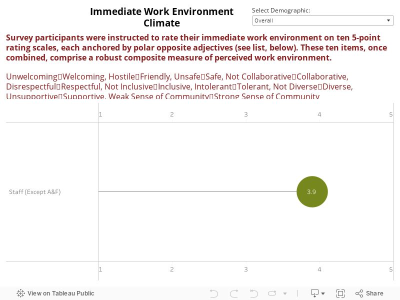 Immediate Work Environment Climate Scale 