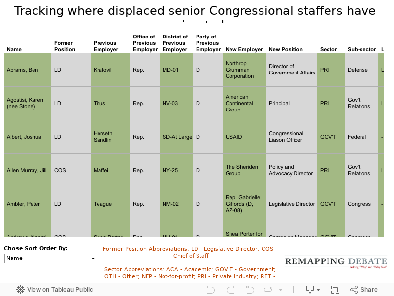 Tracking where displaced senior Congressional staffers have migrated 