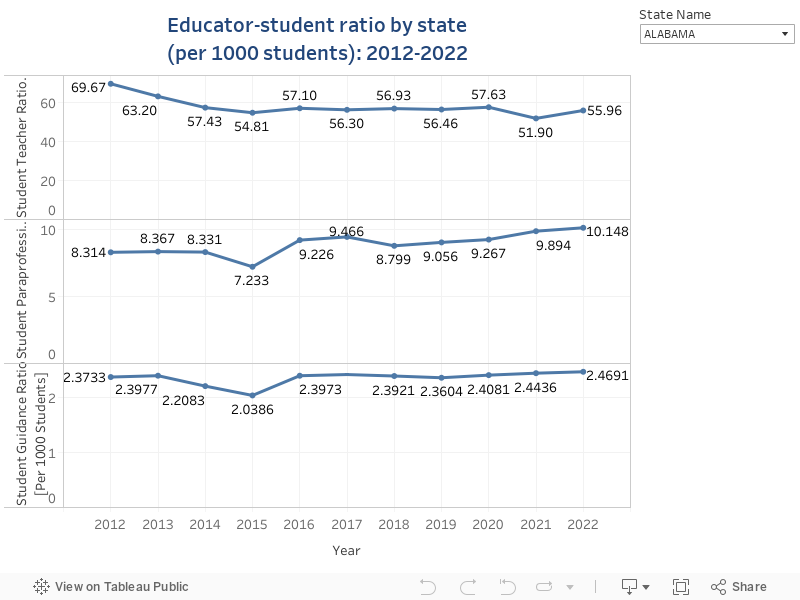 Educator-student ratio by state(per 1000 students): 2012-2022 